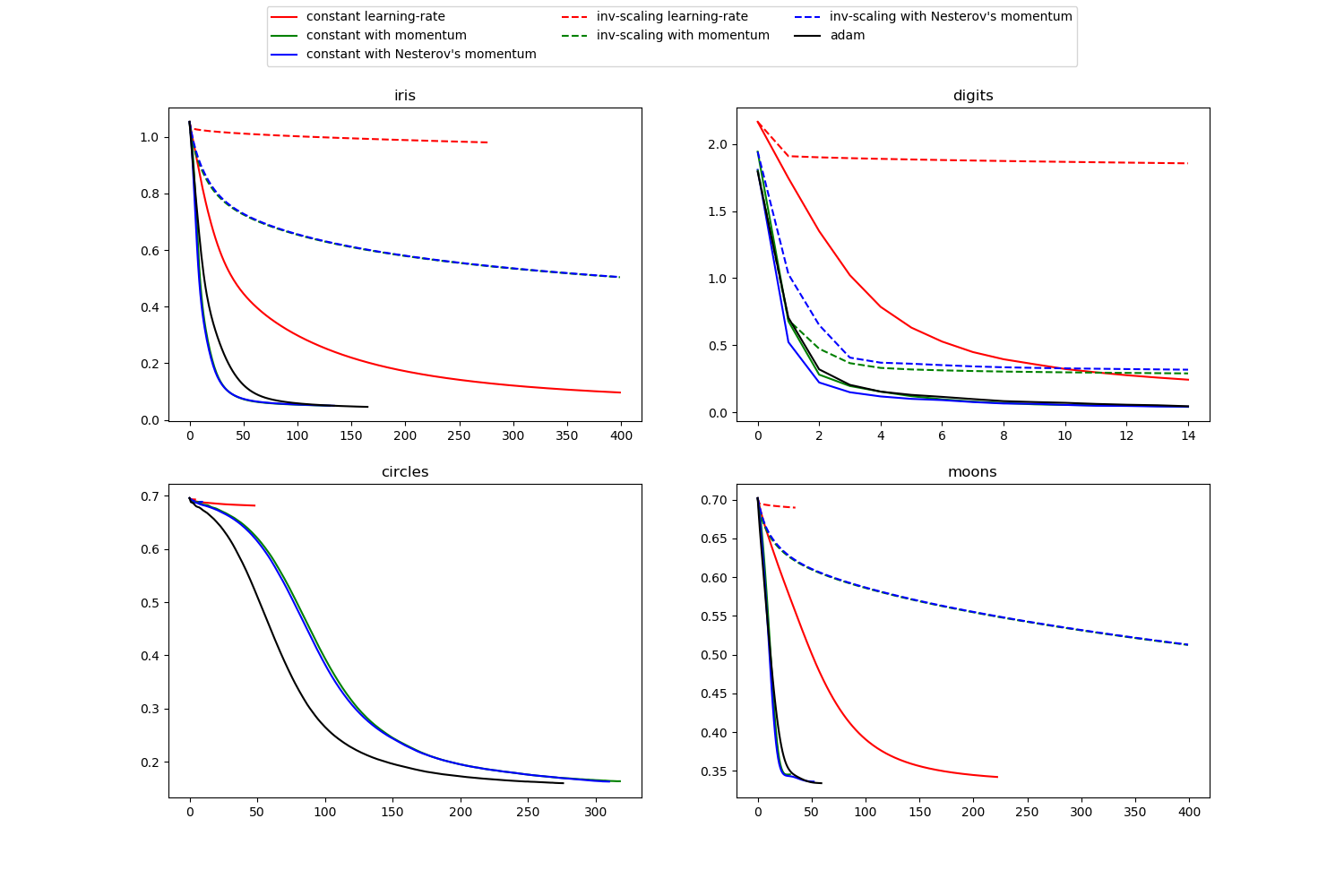 ../../_images/sphx_glr_plot_mlp_training_curves_001.png