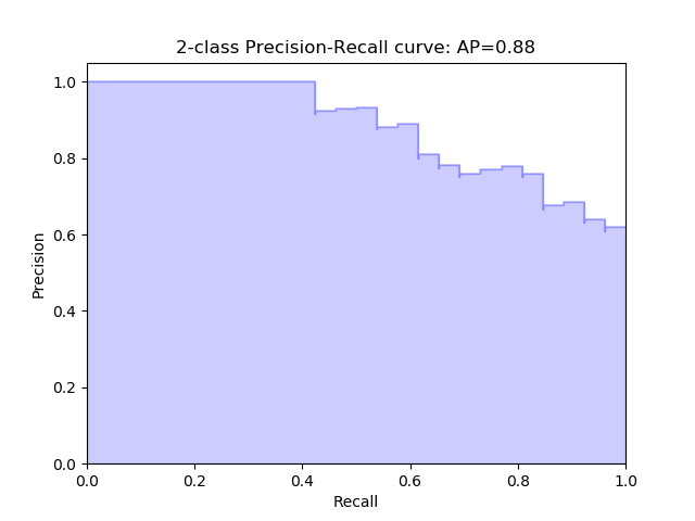 ../../_images/sphx_glr_plot_precision_recall_001.png