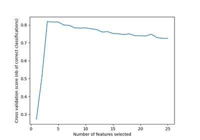 ../../_images/sphx_glr_plot_rfe_with_cross_validation_thumb.png