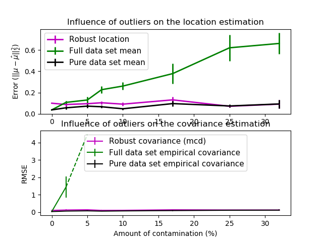 ../../_images/sphx_glr_plot_robust_vs_empirical_covariance_001.png