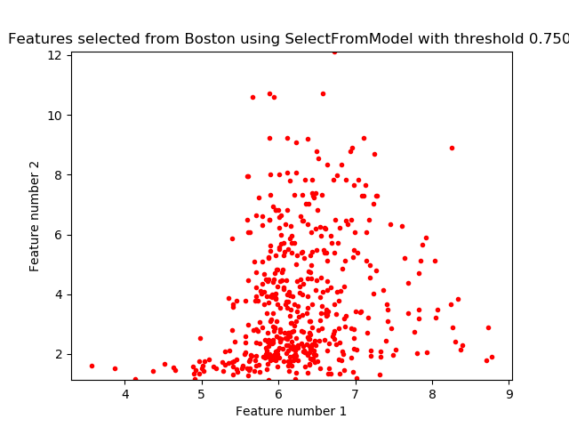 ../../_images/sphx_glr_plot_select_from_model_boston_001.png