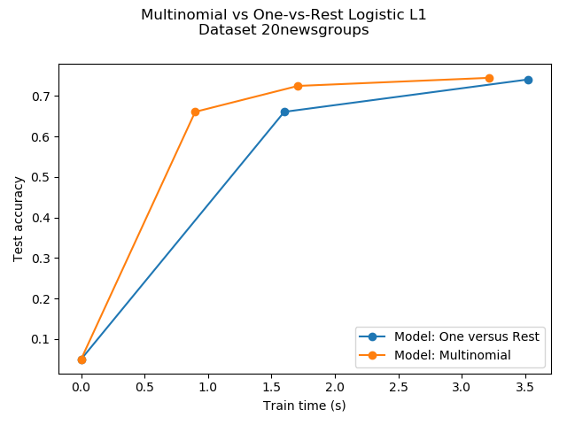 ../../_images/sphx_glr_plot_sparse_logistic_regression_20newsgroups_001.png