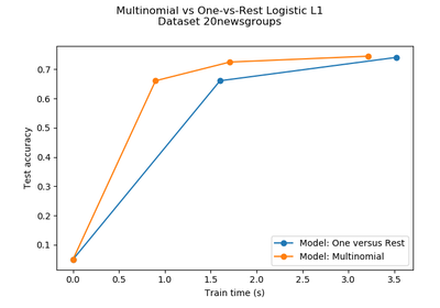 ../../_images/sphx_glr_plot_sparse_logistic_regression_20newsgroups_thumb.png