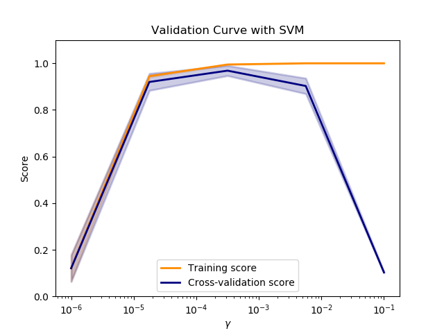 ../../_images/sphx_glr_plot_validation_curve_001.png