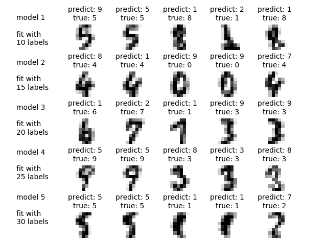 ../../_images/sphx_glr_plot_label_propagation_digits_active_learning_001.png