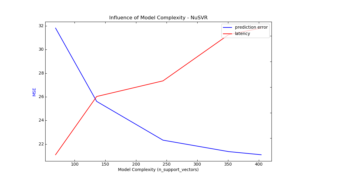 ../../_images/sphx_glr_plot_model_complexity_influence_002.png