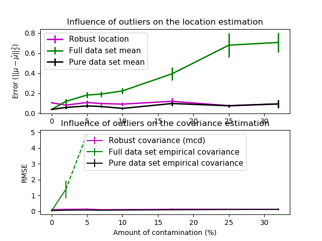 ../../_images/sphx_glr_plot_robust_vs_empirical_covariance_001.png