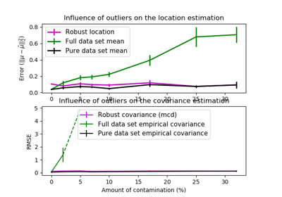 ../_images/sphx_glr_plot_robust_vs_empirical_covariance_thumb.png