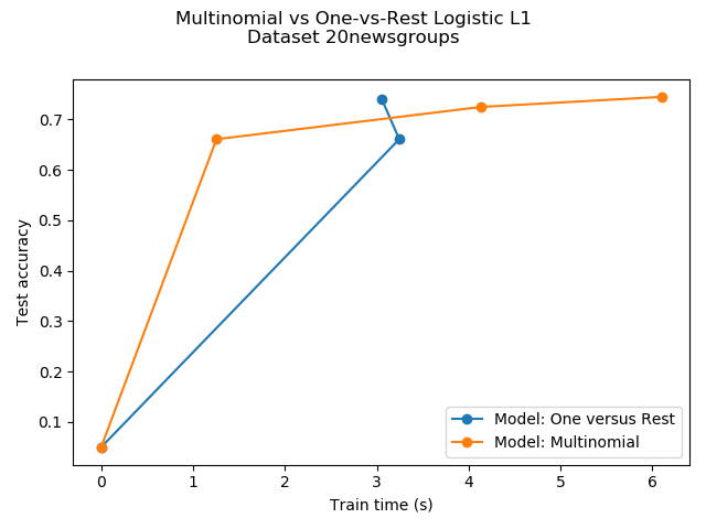 one versus rest synonym