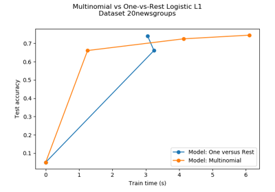 ../_images/sphx_glr_plot_sparse_logistic_regression_20newsgroups_thumb.png