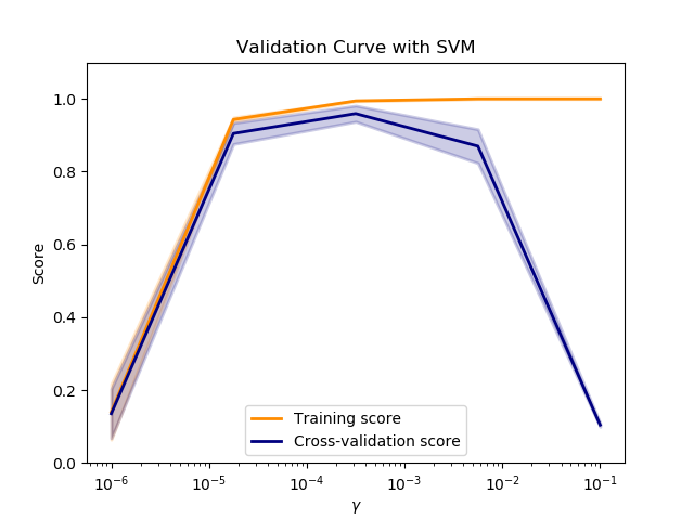 ../_images/sphx_glr_plot_validation_curve_0011.png