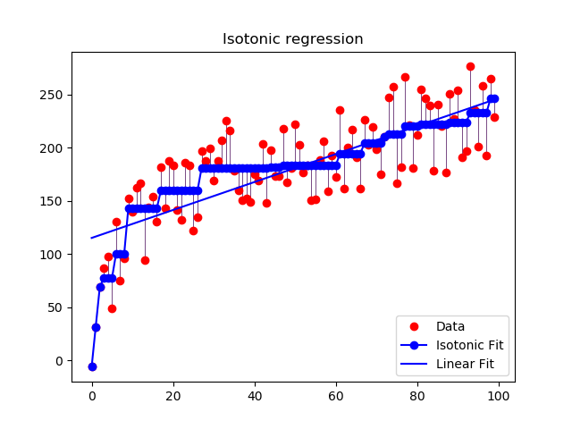 ../_images/sphx_glr_plot_isotonic_regression_0011.png