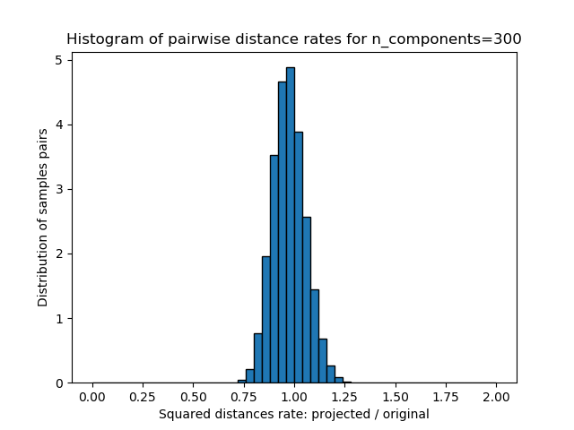 ../_images/sphx_glr_plot_johnson_lindenstrauss_bound_004.png