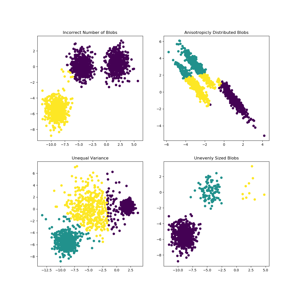 ../../_images/sphx_glr_plot_kmeans_assumptions_001.png