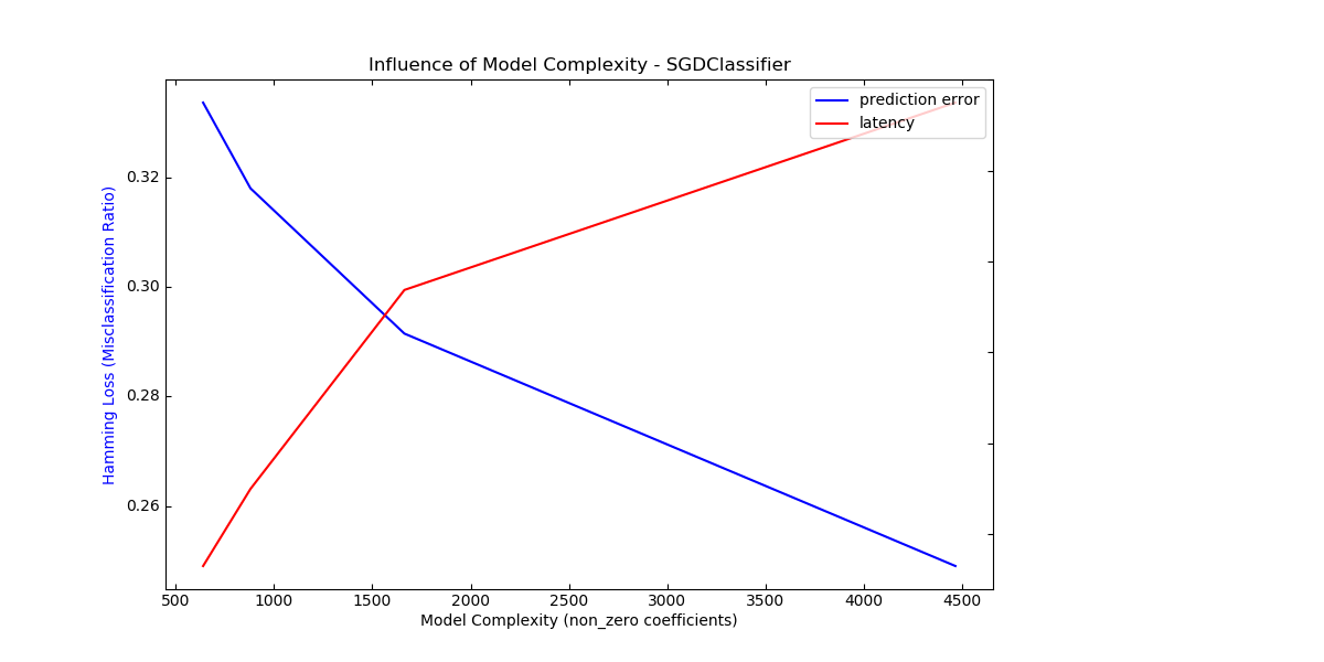 ../../_images/sphx_glr_plot_model_complexity_influence_001.png