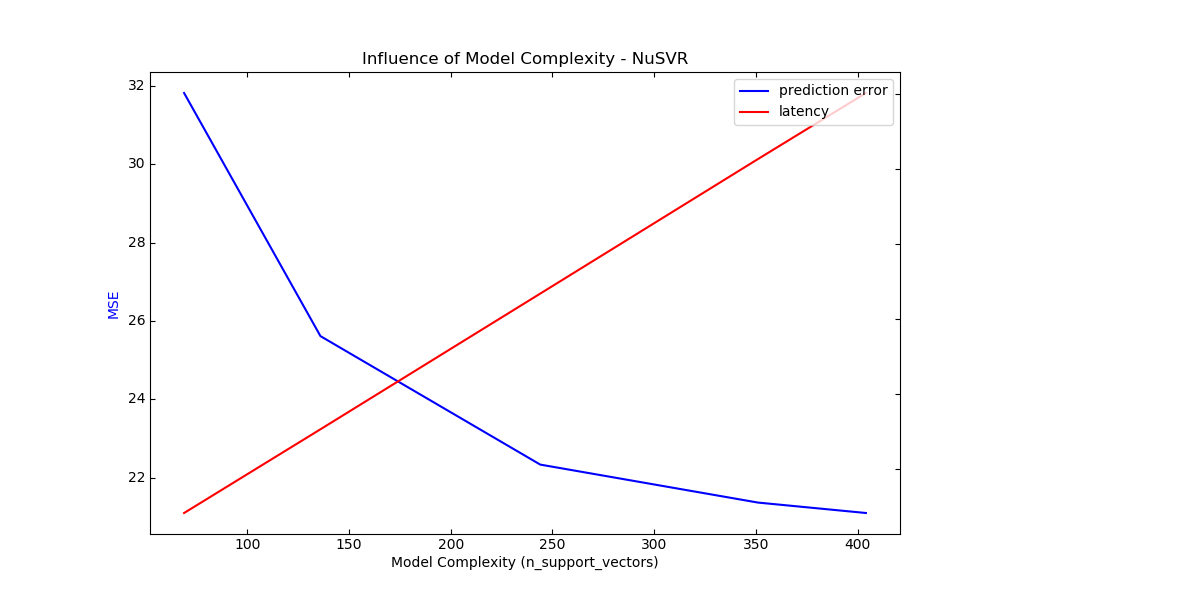 ../../_images/sphx_glr_plot_model_complexity_influence_002.png
