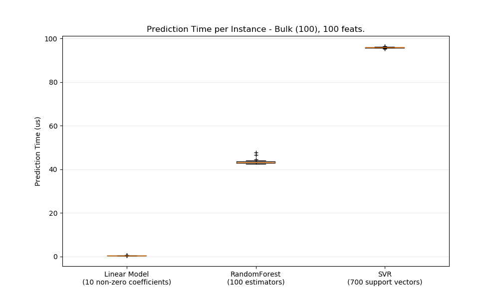 ../../_images/sphx_glr_plot_prediction_latency_002.png