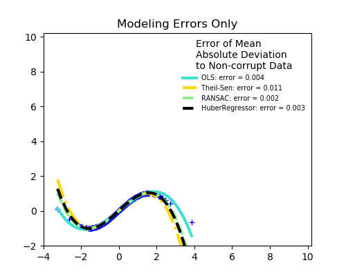 ../../_images/sphx_glr_plot_robust_fit_001.png