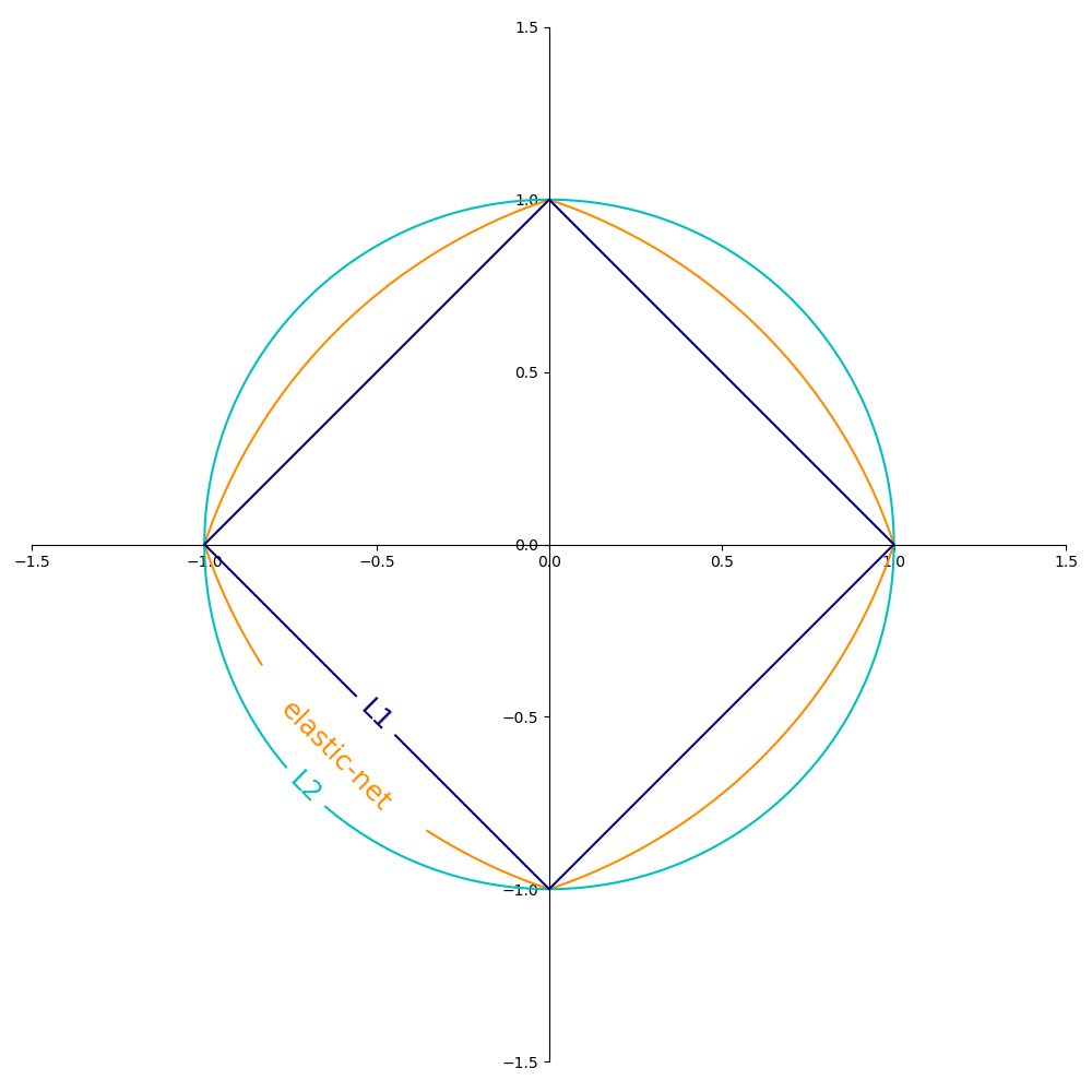 ../../_images/sphx_glr_plot_sgd_penalties_001.png