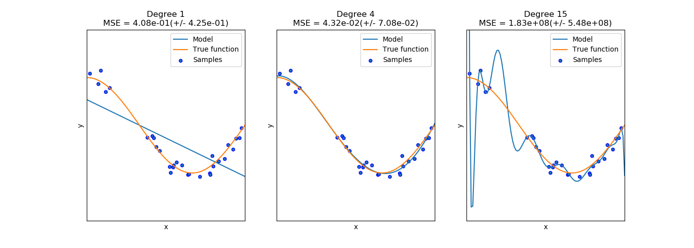 ../../_images/sphx_glr_plot_underfitting_overfitting_001.png