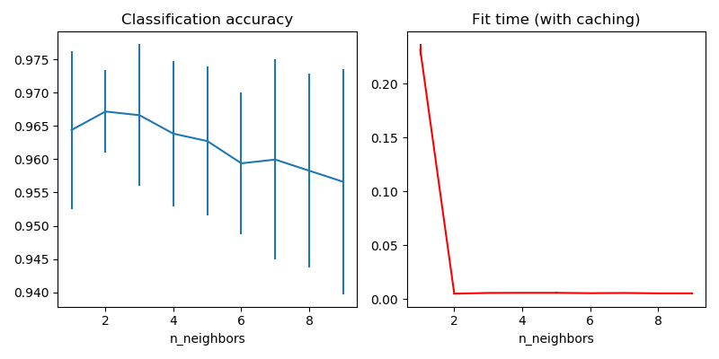../../_images/sphx_glr_plot_caching_nearest_neighbors_001.png