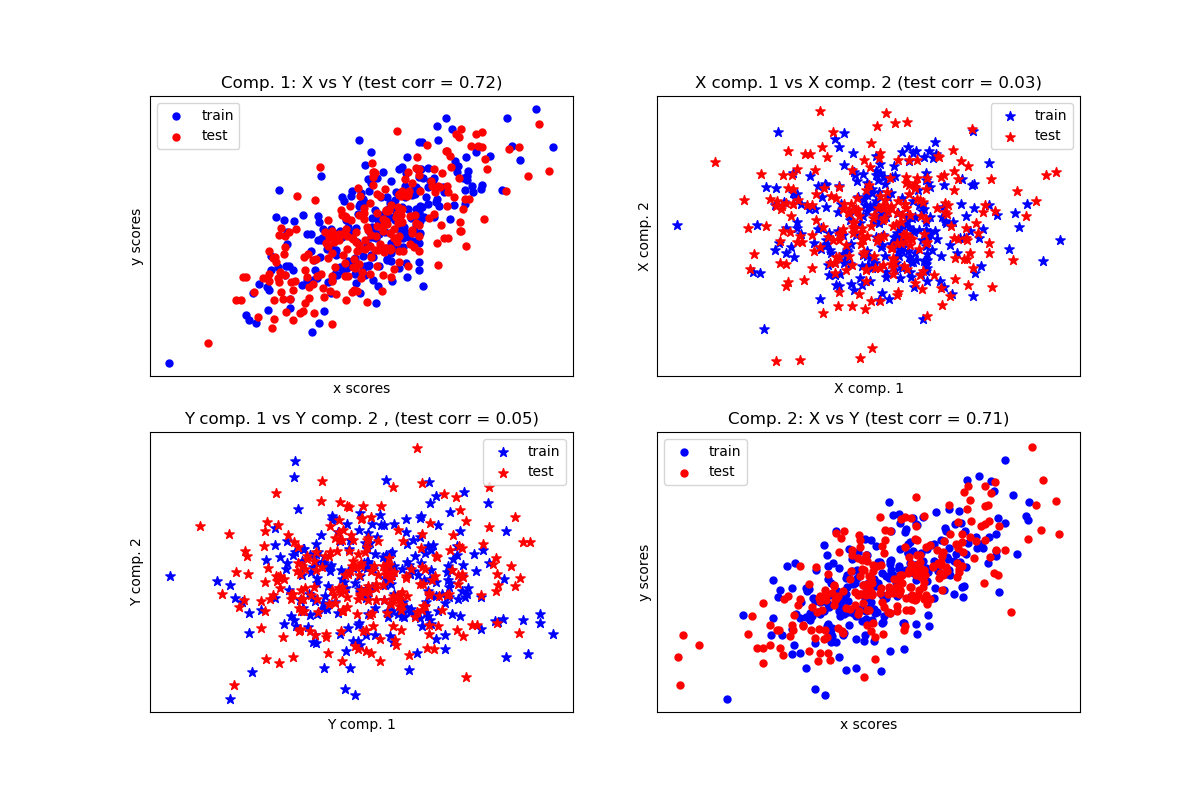 ../../_images/sphx_glr_plot_compare_cross_decomposition_001.png