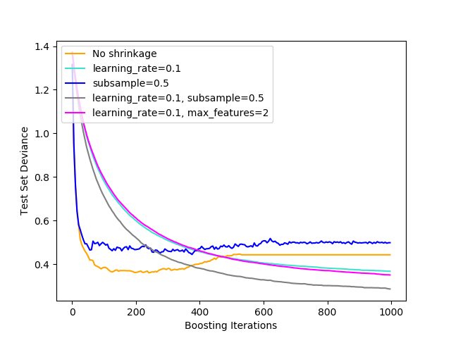 ../_images/sphx_glr_plot_gradient_boosting_regularization_0011.png