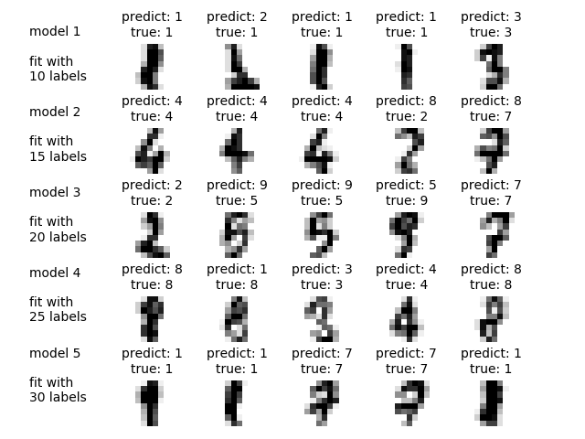../../_images/sphx_glr_plot_label_propagation_digits_active_learning_001.png