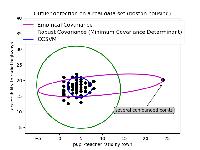 ../../_images/sphx_glr_plot_outlier_detection_housing_001.png
