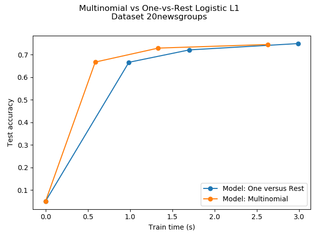 ../../_images/sphx_glr_plot_sparse_logistic_regression_20newsgroups_001.png