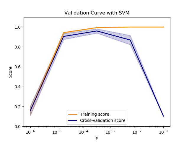 ../_images/sphx_glr_plot_validation_curve_0011.png