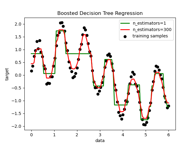 Boosted Decision Tree Regression