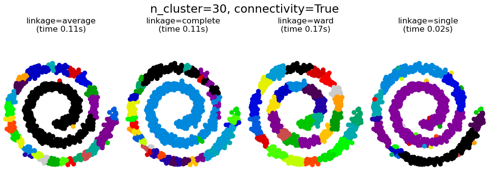 n_cluster=30, connectivity=True, linkage=average (time 0.11s), linkage=complete (time 0.11s), linkage=ward (time 0.17s), linkage=single (time 0.02s)