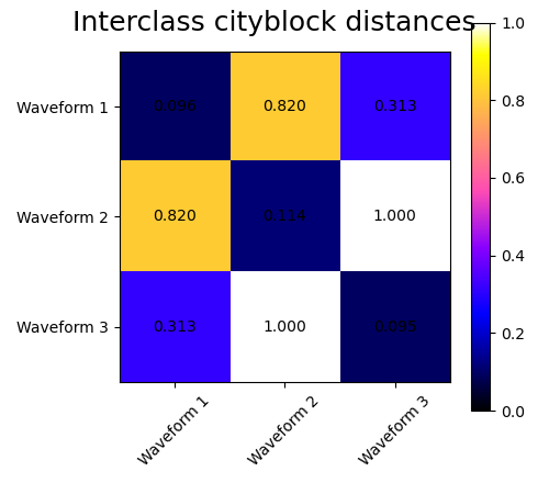 Interclass cityblock distances