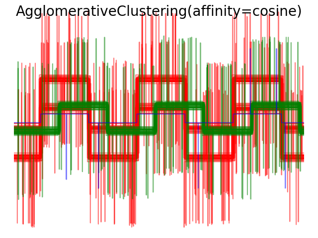 AgglomerativeClustering(affinity=cosine)