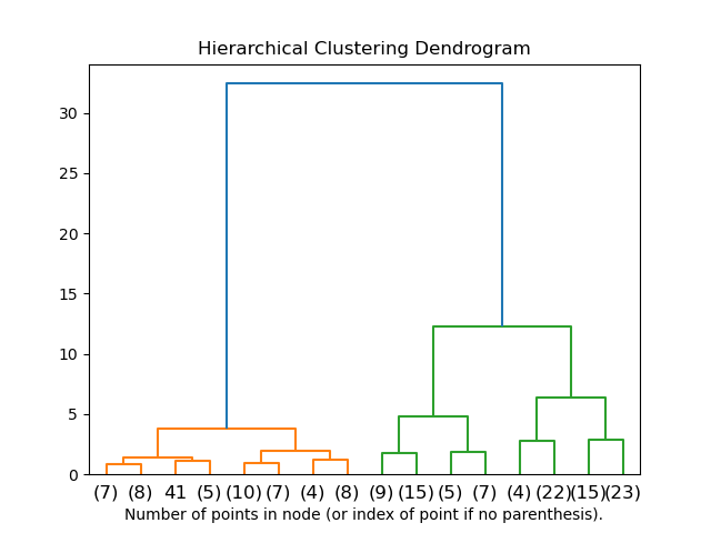 Hierarchical Clustering Dendrogram