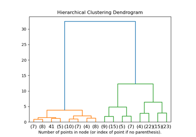 Plot Hierarchical Clustering Dendrogram