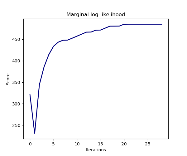 Marginal log-likelihood