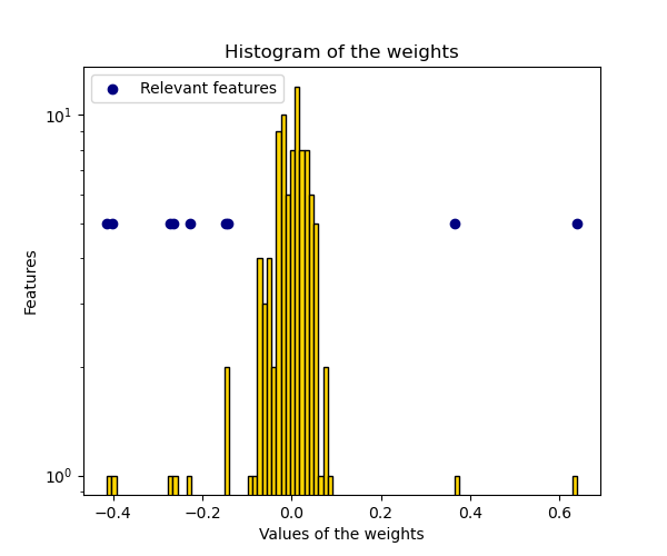Histogram of the weights
