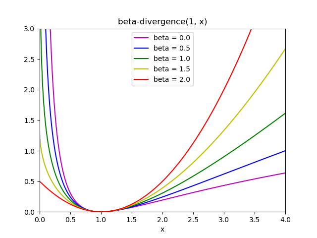 beta-divergence(1, x)