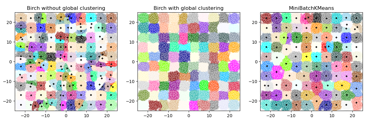 Birch without global clustering, Birch with global clustering, MiniBatchKMeans