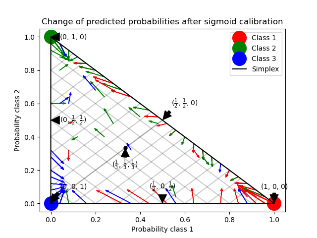 Change of predicted probabilities after sigmoid calibration