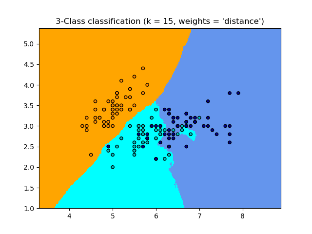 3-Class classification (k = 15, weights = 'distance')