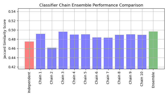 Classifier Chain Ensemble Performance Comparison