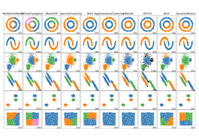 Comparing different clustering algorithms on toy datasets