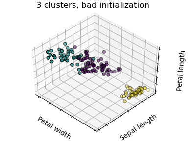 3 clusters, bad initialization
