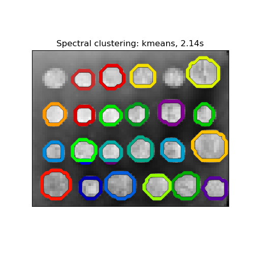 Spectral clustering: kmeans, 2.14s
