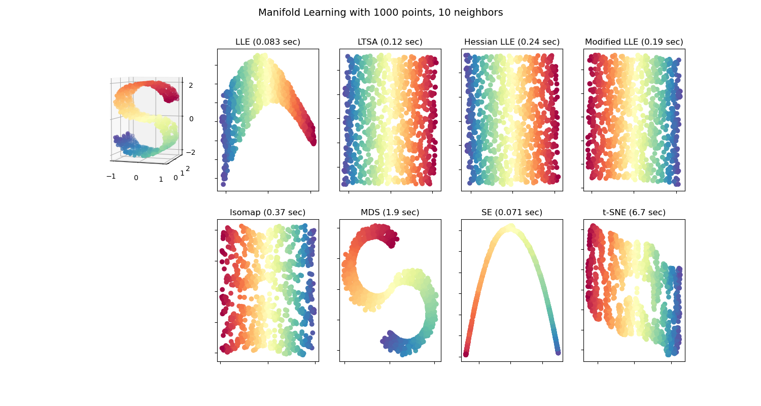 Manifold Learning with 1000 points, 10 neighbors, LLE (0.083 sec), LTSA (0.12 sec), Hessian LLE (0.24 sec), Modified LLE (0.19 sec), Isomap (0.37 sec), MDS (1.9 sec), SE (0.071 sec), t-SNE (6.7 sec)