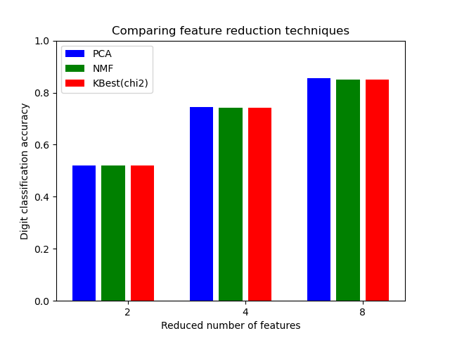 Comparing feature reduction techniques