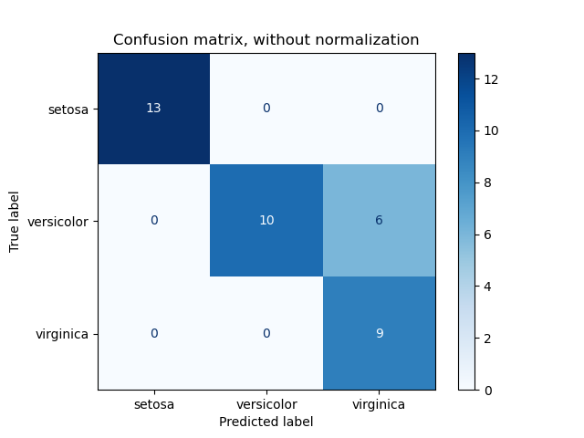 Confusion matrix, without normalization
